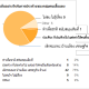 ผลการสำรวจ