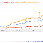 google-trend-cms-all-year