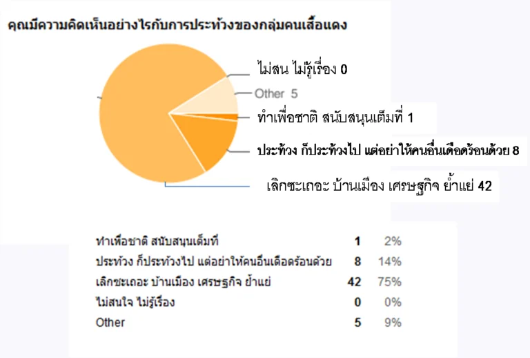ผลการสำรวจ