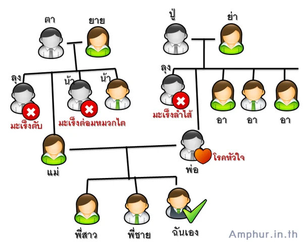 Family tree