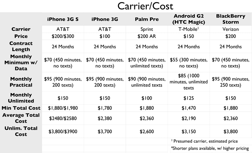 smartphone-cost