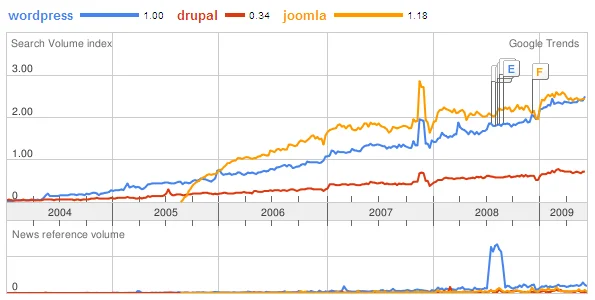 google-trend-cms-all-year google-trend-cms-all-year
