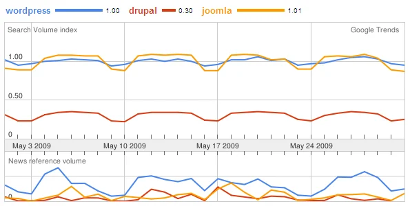 google-trend-cms-may-2009 google-trend-cms-may-2009