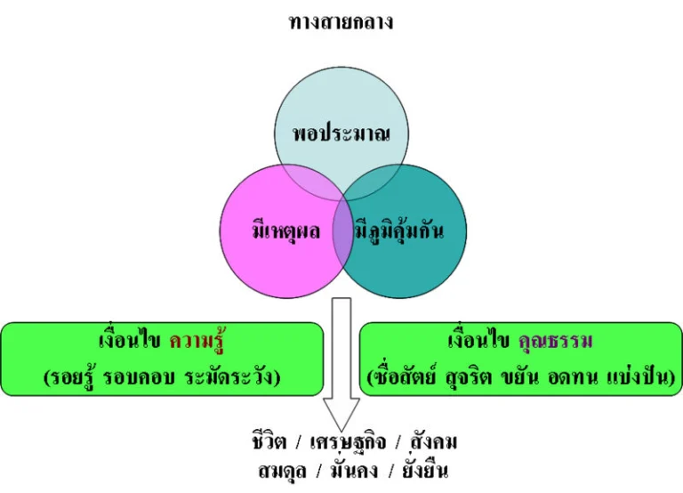 Sufficient-economy หลักการเศรษฐกิจพอเพียง