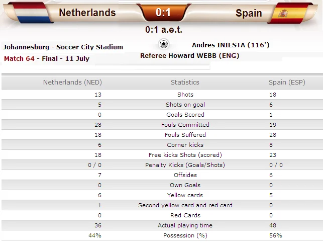 statistics-champion-world-cup-2010