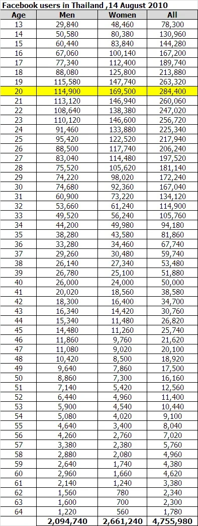 Facebook-users-in-Thailand-2010-data