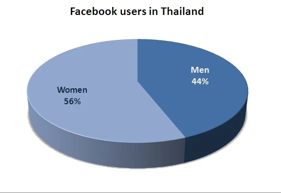 Facebook-users-in-Thailand-2010-gender