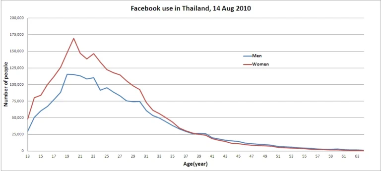 Facebook-users-in-Thailand-2010-graph