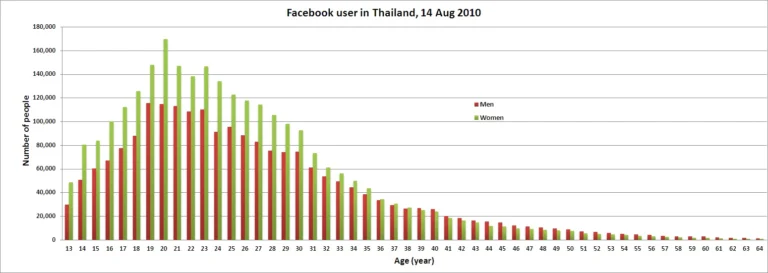 Facebook-users-in-Thailand-2010-graph-all