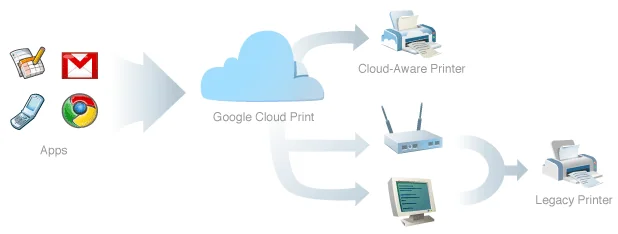 google-cloud-print