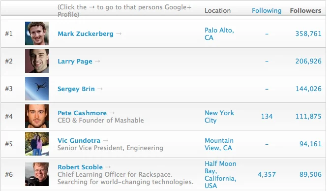 top-list-Google-plus