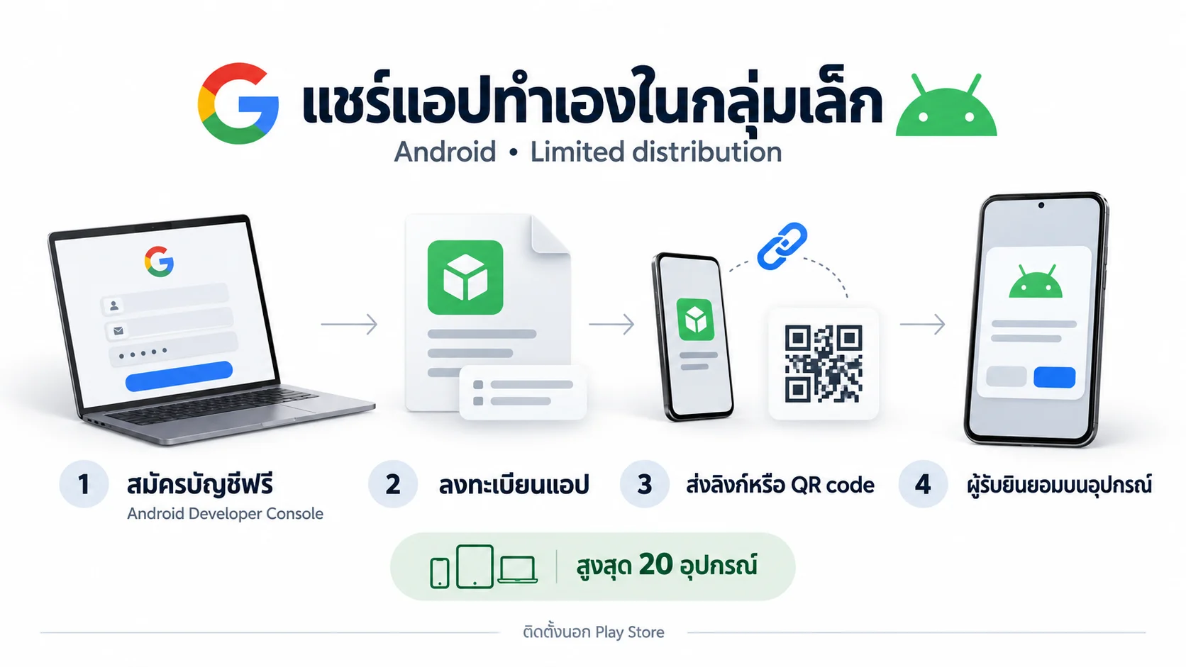 ภาพประกอบโลโก้ Google และ Android พร้อมคอมพิวเตอร์และมือถือ แสดงภาพรวมการสมัครบัญชี ลงทะเบียนแอป ส่งลิงก์หรือ QR code และผู้รับยินยอมบนอุปกรณ์