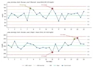 Levey-Jennings chart ของ control 2 level พร้อมเส้น Mean, ±1SD, ±2SD, ±3SD และจุดที่ผิด Westgard rules